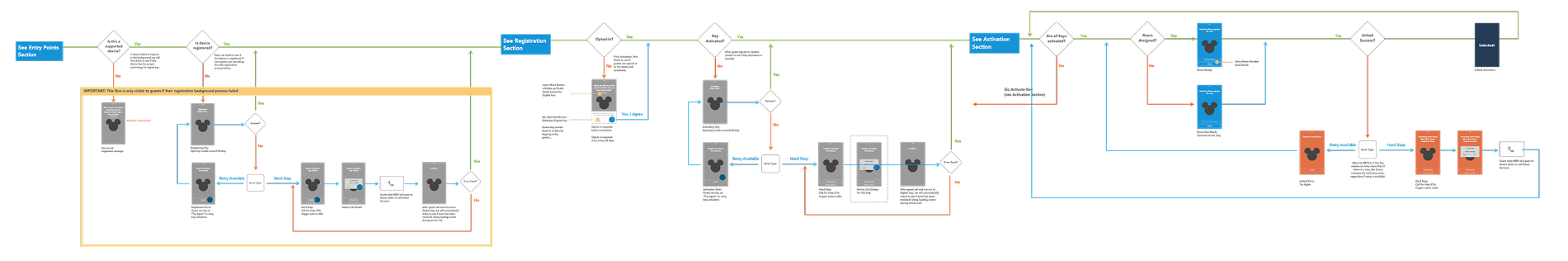 The backend flow from key registration to activation to unlock