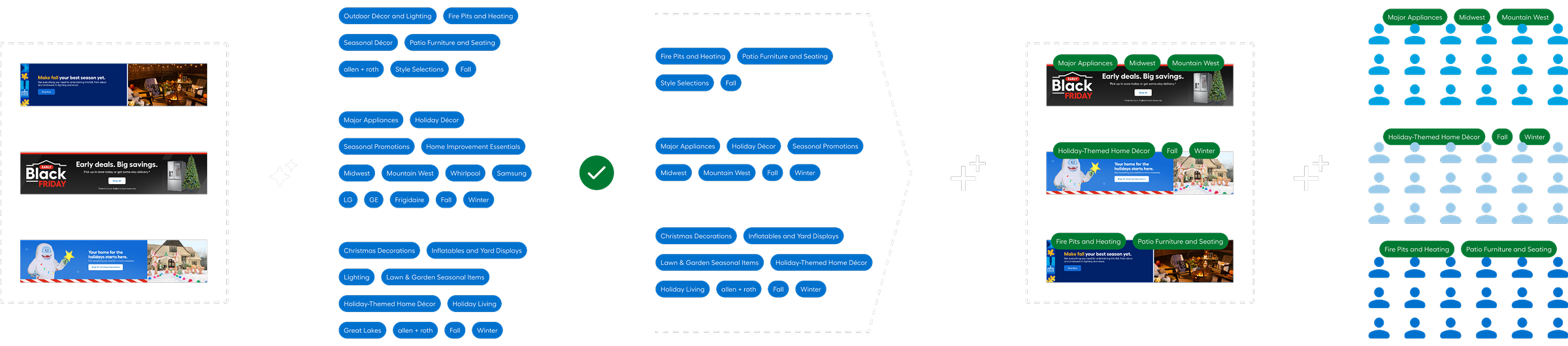 Lowe's Captain workflow diagram