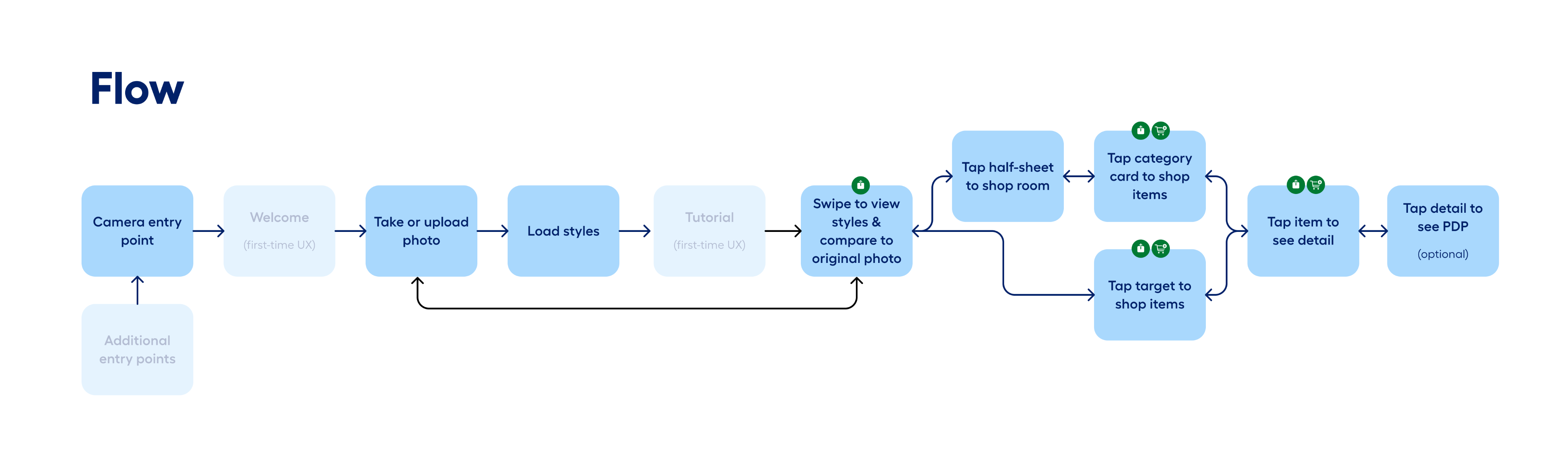 Style Your Space customer flow